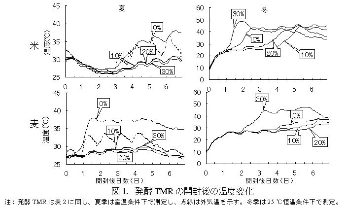 図1.発酵TMR の開封後の温度変化