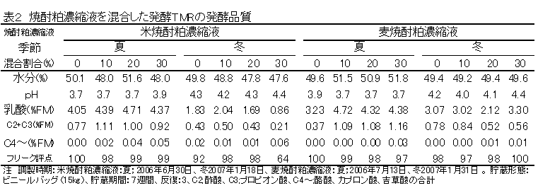 表2 焼酎粕濃縮液を混合した発酵TMRの発酵品質