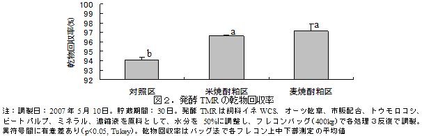 図2.発酵TMRの乾物回収率