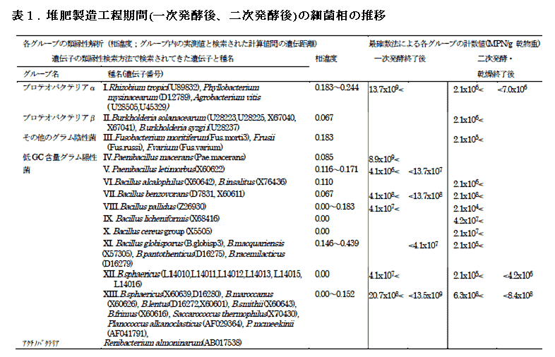 表1. 堆肥製造工程期間(一次発酵後、二次発酵後)の細菌相の推移