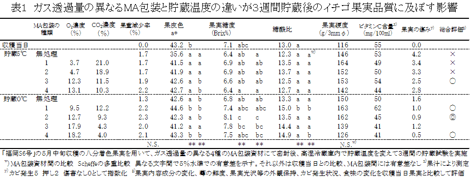 表1 ガス透過量の異なるMA包装と貯蔵温度の違いが3週間貯蔵後のイチゴ果実品質に及ぼす影響