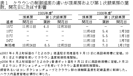 表1 クラウンの制御温度の違いが頂果房および第1次腋果房の葉数、開花日に及ぼす影響