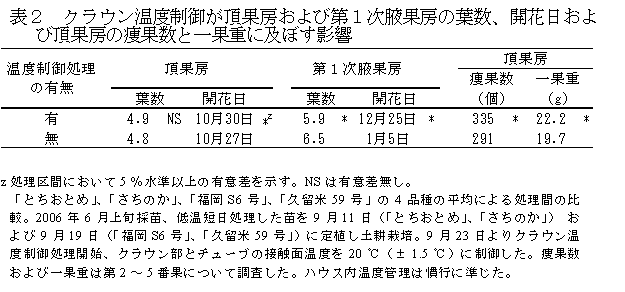 表2 クラウン温度制御が頂果房および第1次腋果房の葉数、開花日および頂果房の痩果数と一果重に及ぼす影響