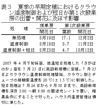 表3 夏季の早期定植におけるクラウン温度制御および短日が第1次腋下房の出蕾・開花に及ぼす影響