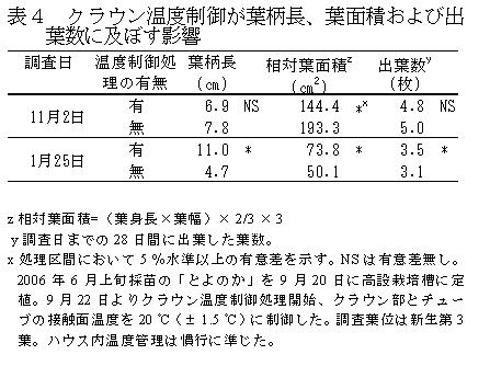 表4 クラウン温度制御が葉柄長、葉面積および出葉数に及ぼす影響