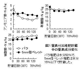 図1 窒素付加堆肥貯蔵中の窒素成分変化