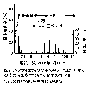 図2 ハクサイ栽培期間中の窒素付加堆肥からの窒素溶出率*並びに期間中の降水量