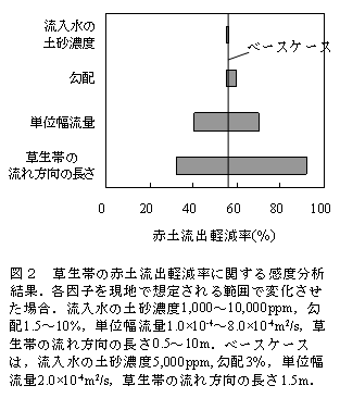 図2 草生帯の赤土流出軽減率に関する感度分析結果
