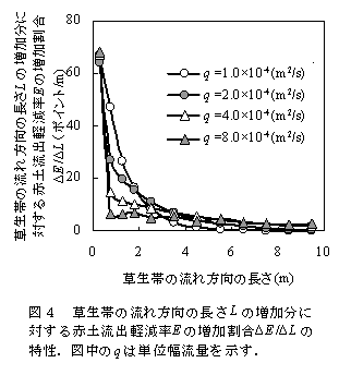 図4 草生帯の流れ方向の長さL の増加分に対する赤土流出軽減率Eの増加割合ΔE/ΔL の特性
