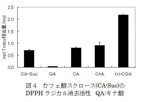 図4 カフェ酸スクロース(CA-Suc)のDPPHラジカル消去活性 QA:キナ酸