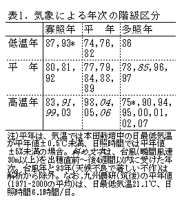 表1. 気象による年次の階級区分