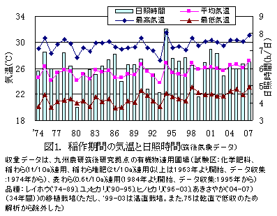 図1. 稲作期間の気温と日照時間(筑後気象データ)