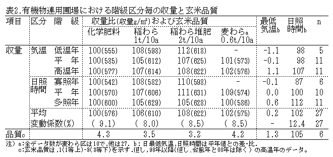 表2.有機物連用圃場における階級区分毎の収量と玄米品質