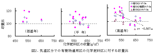 図2.気温区分での有機物連用区の化学肥料区に対する収量比