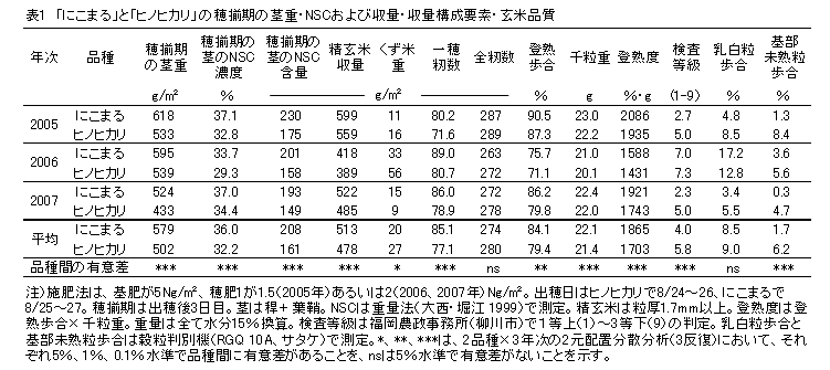 表1 「にこまる」と「ヒノヒカリ」の穂揃期の茎重・NSCおよび収量・収量構成要素・玄米品質