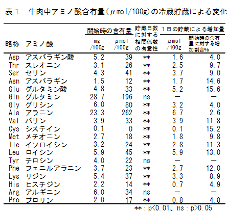 表1.牛肉中アミノ酸含有量(μmol/100g)の冷蔵貯蔵による変化