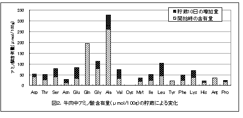 図2.牛肉中アミノ酸含有量(μmol/100g)の貯蔵による変化