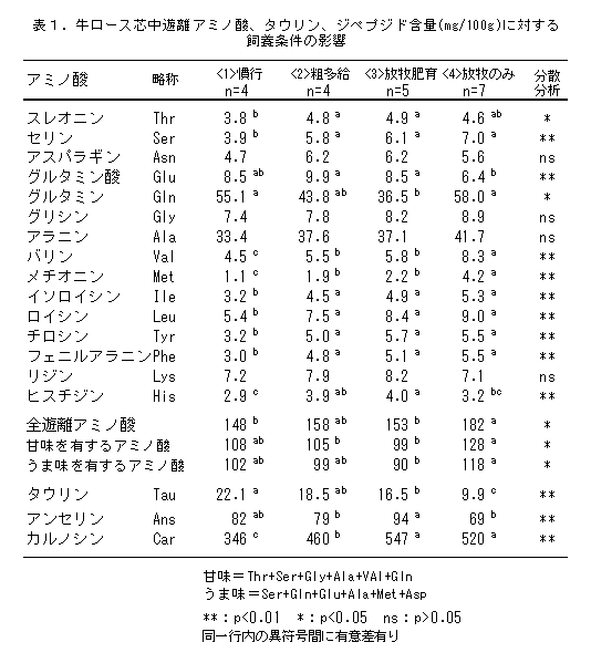 表1.牛ロース芯中遊離アミノ酸、タウリン、ジペプジド含量(mg/100g)に対する飼養条件の影響