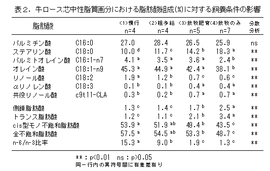 表2.牛ロース芯中性脂質画分における脂肪酸組成(%)に対する飼養条件の影響