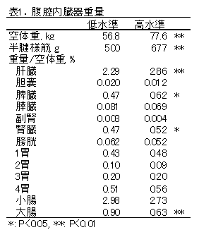 表1.腹腔内臓器重量