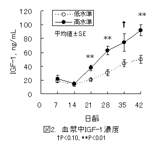 図2. 血漿中IGF-1濃度