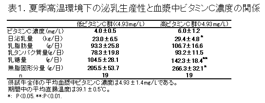 表1.夏季高温環境下の泌乳生産性と血漿中ビタミンC濃度の関係