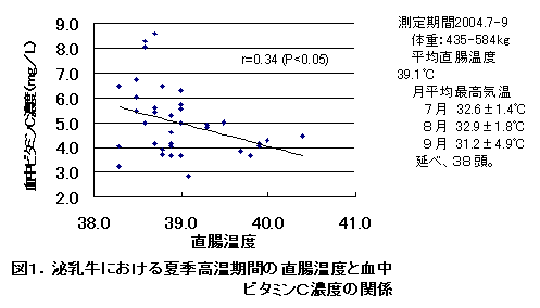 図1.泌乳牛における夏季高温期間の直腸温度と血中ビタミンC濃度の関係