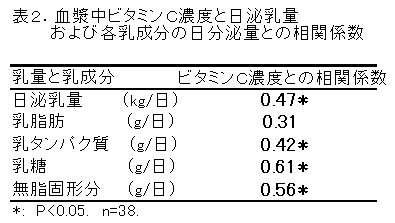 表2.血漿中ビタミンC濃度と日泌乳量および各乳成分の日分泌量との相関係数