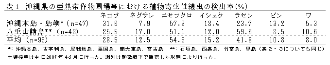 表1 沖縄県の亜熱帯作物圃場等における植物寄生性線虫の検出率(%)