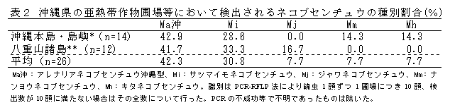 表2 沖縄県の亜熱帯作物圃場等において検出されるネコブセンチュウの種別割合(%)
