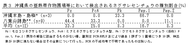 表3 沖縄県の亜熱帯作物圃場等において検出されるネグサレセンチュウの種別割合(%)