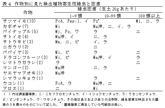 表4 作物別に見た検出植物寄生性線虫と密度