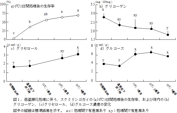 図1.低温順化処理に伴う、スクミリンゴガイの(a)0℃5日間処理後の生存率、および体内の(b)グリコーゲン、(c)グリセロール、(d)グルコース濃度の変化