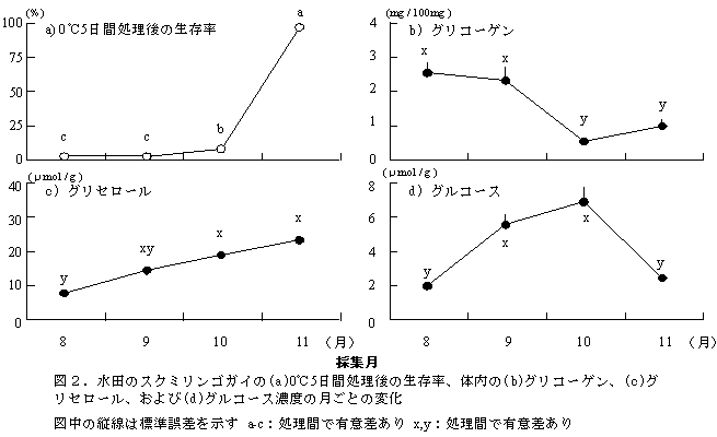 図2.水田のスクミリンゴガイの(a)0℃5日間処理後の生存率、体内の(b)グリコーゲン、(c)グリセロール、および(d)グルコース濃度の月ごとの変化