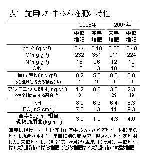 表1 施用した牛ふん堆肥の特性