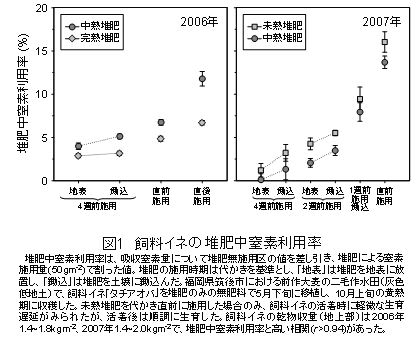 図1 飼料イネの堆肥中窒素利用率