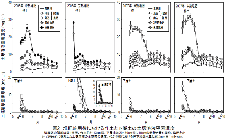 図2 堆肥施用後における作土と下層土の土壌溶液窒素濃度