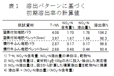 表1 溶出パターンに基づく初期溶出率の計算値