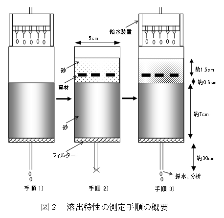 図2 溶出特性の測定手順の概要