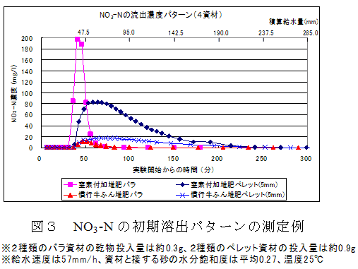 図3 NO3-Nの初期溶出パターンの測定例