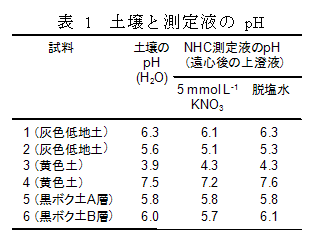 表1 土壌と測定液のpH