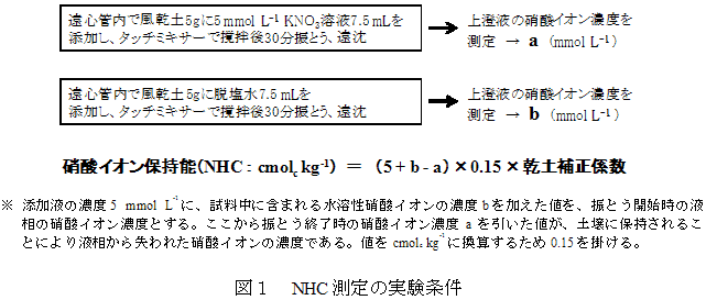 図1 NHC測定の実験条件
