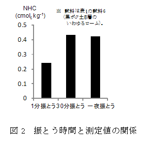 図2 振とう時間と測定値の関係