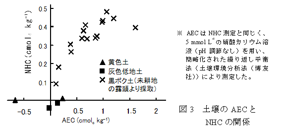 図3 土壌のAECとNHCの関係