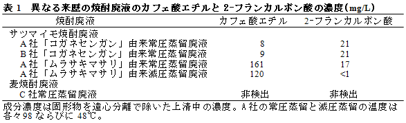 表1  異なる来歴の焼酎廃液のカフェ酸エチルと2-フランカルボン酸の濃度(mg/L)