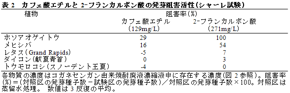 表2  カフェ酸エチルと2-フランカルボン酸の発芽阻害活性(シャーレ試験)