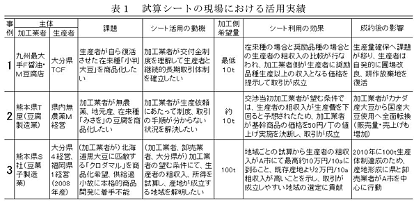 表1 試算シートの現場における活用実績