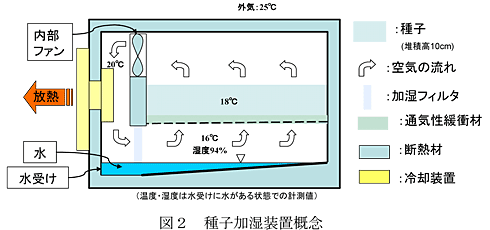 図2 種子加湿装置概念