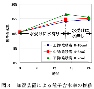 図3 加湿装置による種子含水率の推移