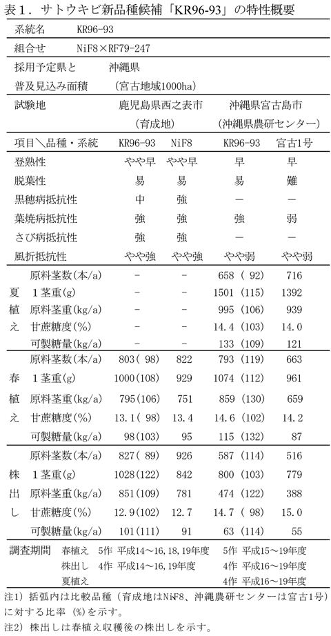 表1.サトウキビ新品種候補「KR96-93」の特性概要